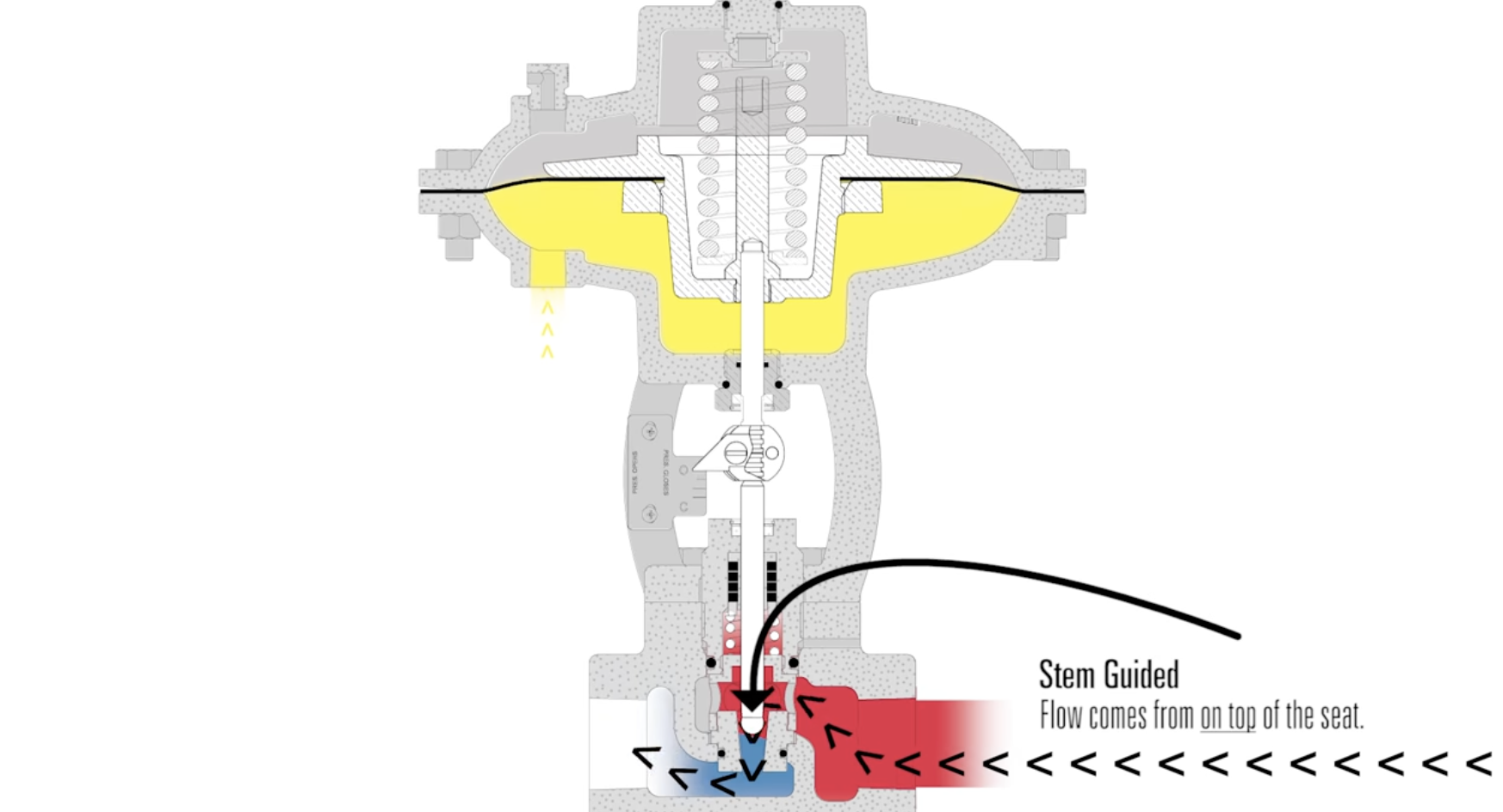 stem guided control valve flow path