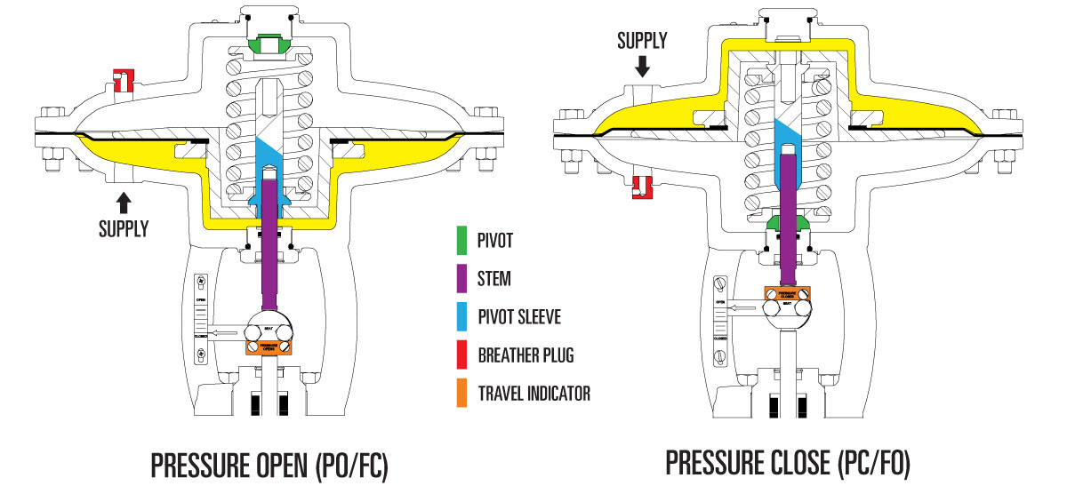 high pressure control valve topworks conversion
