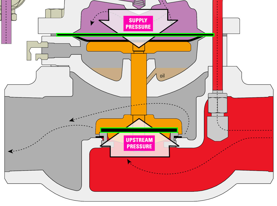 diaphragm area of the motor valve compared to the area of the seat