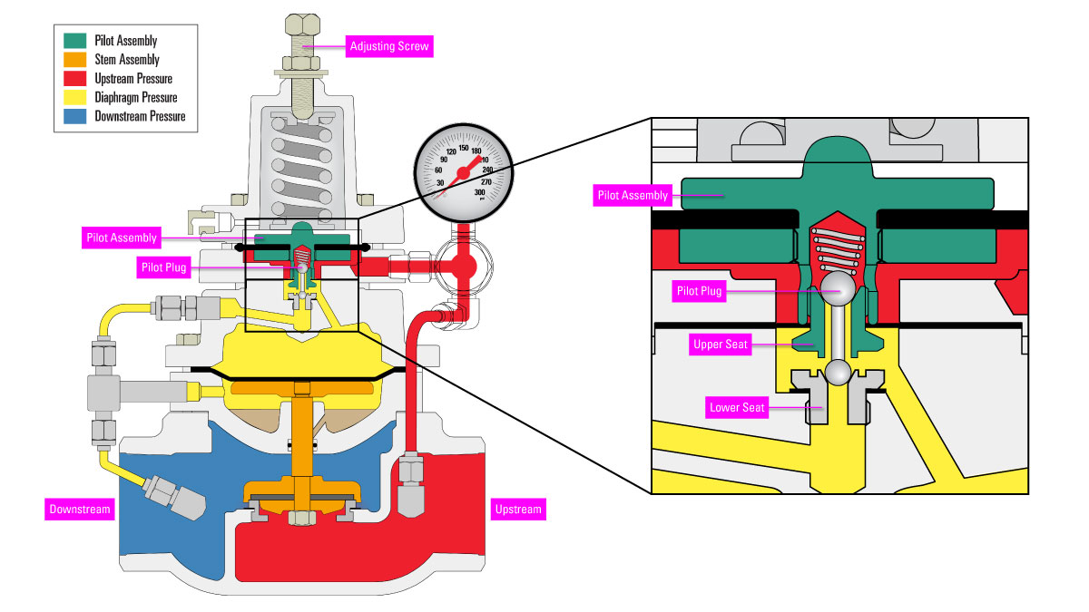 kimray non vent back pressure regulator illustration of flow path