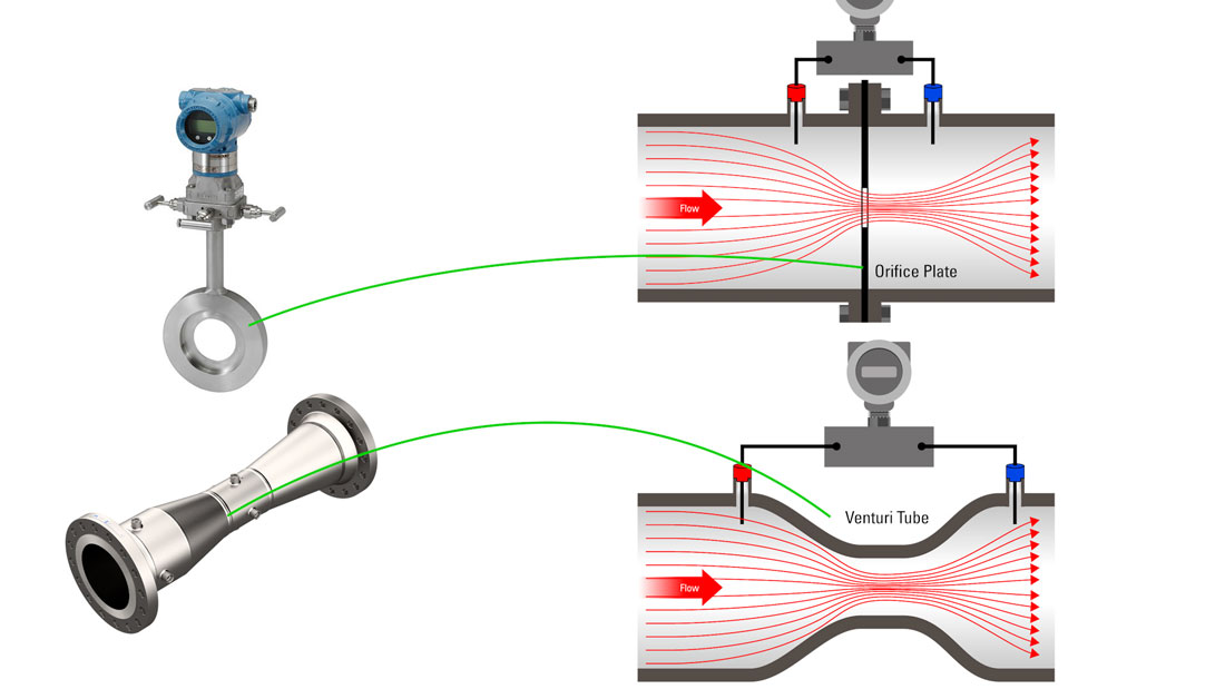 pressure differential flow meter
