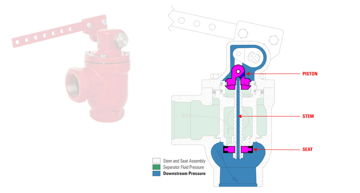 lever operated liquid dump valves piston balanced