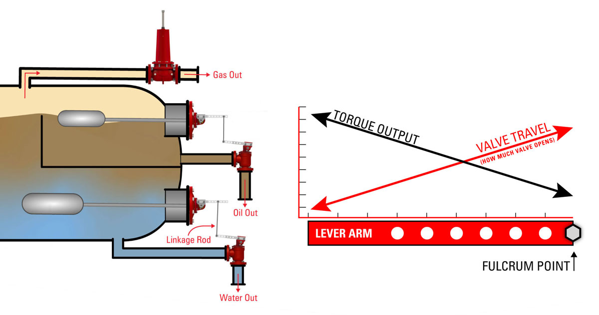 kimray trunnion lever operated dump valve torque illustration