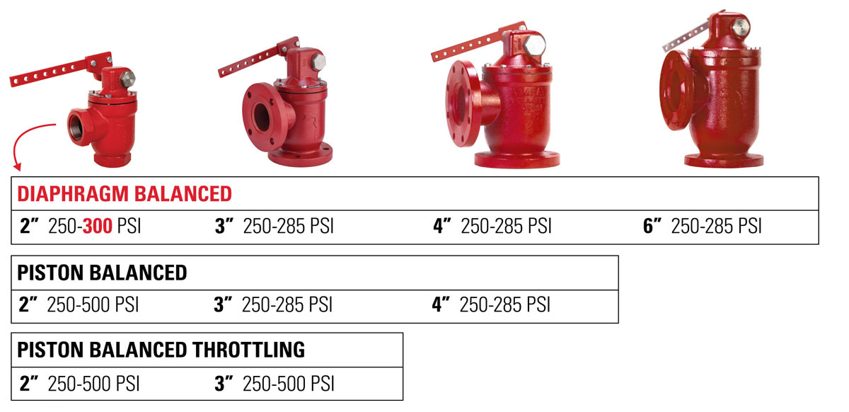 lever operated liquid dump valves working pressure ratings