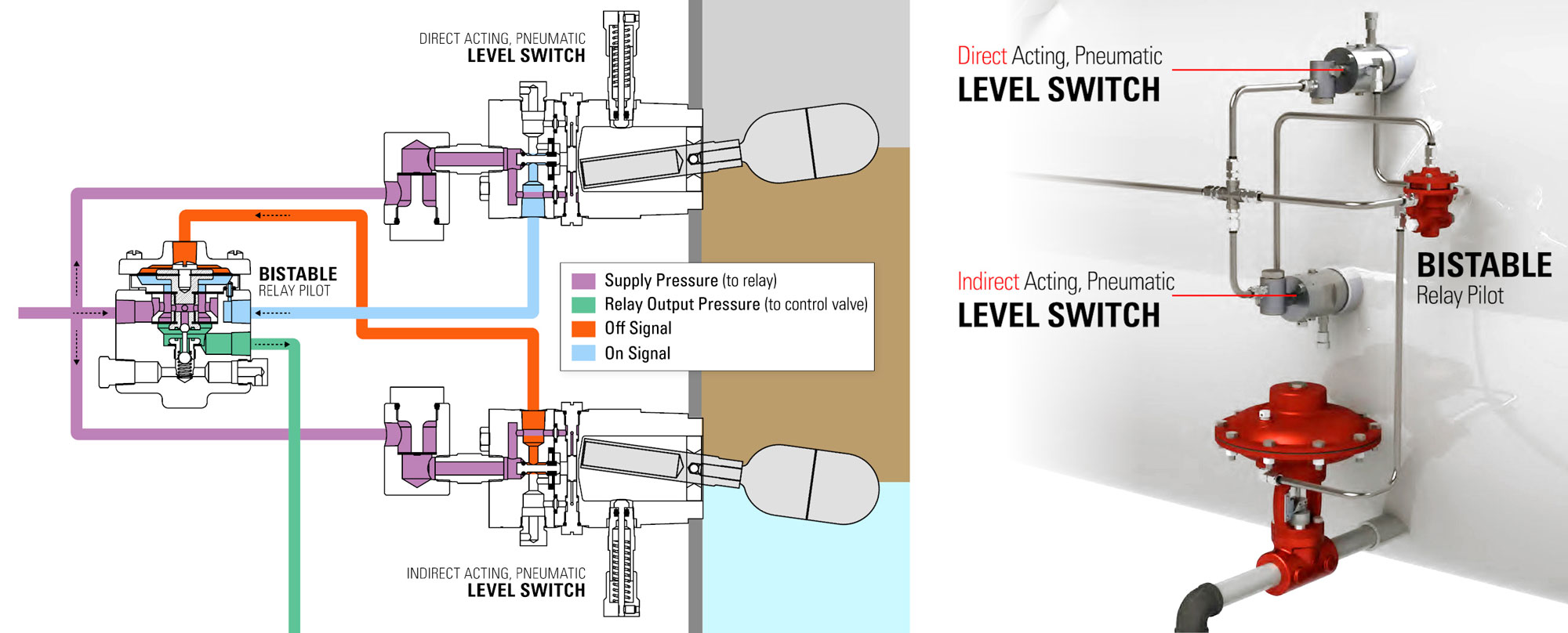 liquid gap control with bistable relay pilot