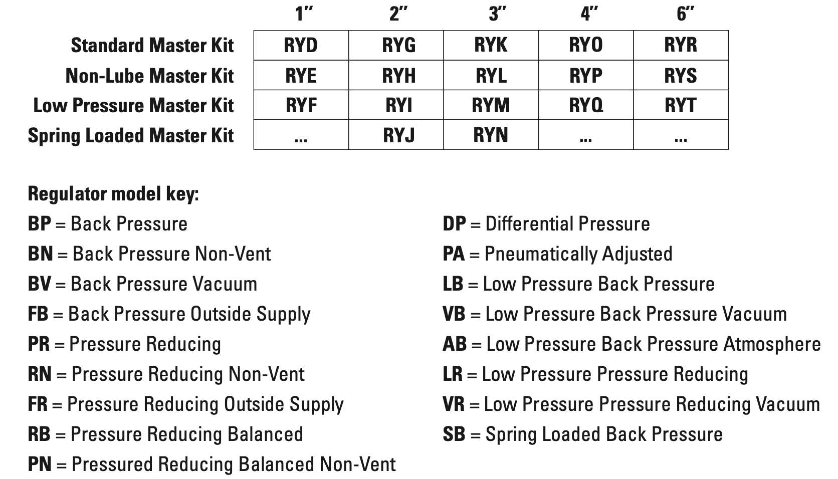 Master Regulator Kit Order Codes and Model Key