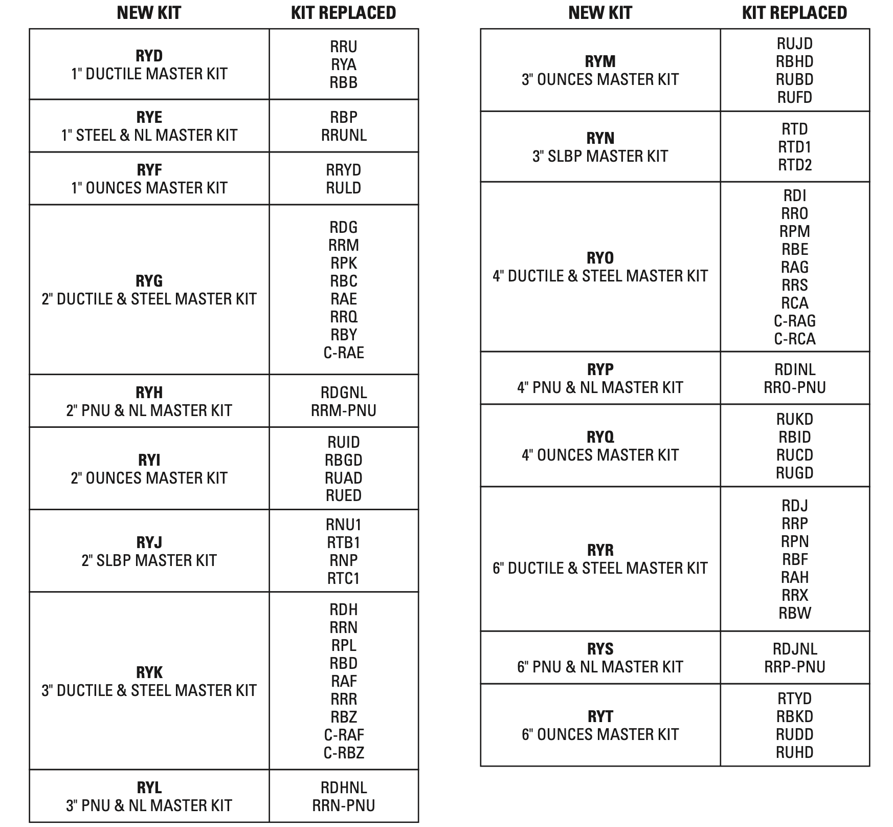 Master Regulator Kit-to-Kit Correlation Chart