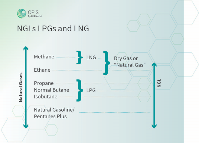 Chart illustrating the different types of resources that make up natural gas, such as Methane, Ethane, Propane, and more.