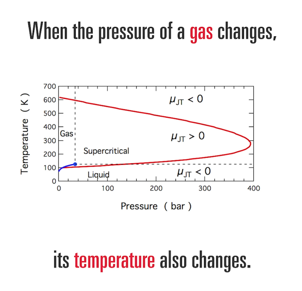 Chart illustrating how pressure affects the temperature of gas