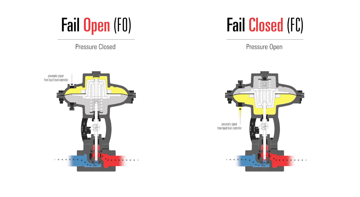 fail closed valve v. fail open valve