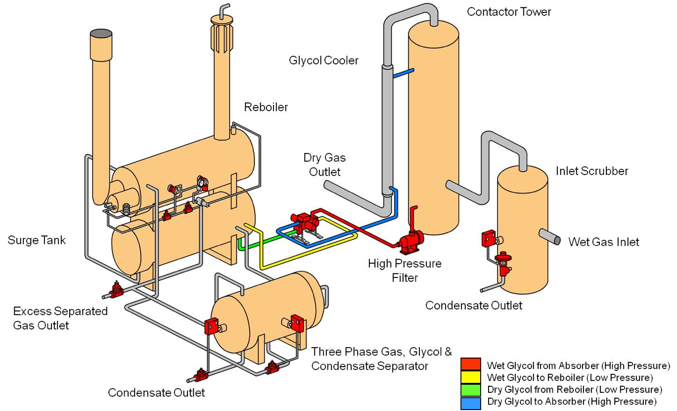 Glycol Gas Dehydration System, Glycol Loss, Glycol Foaming