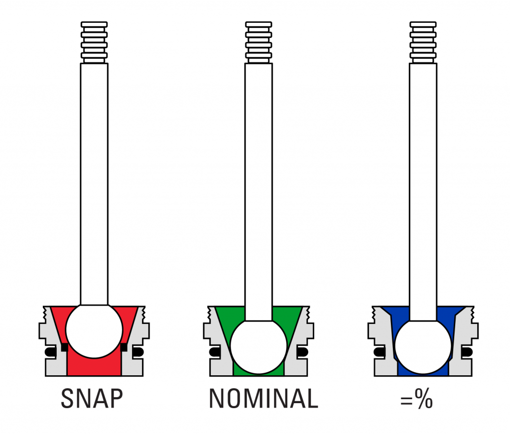 Types of Valve Trim Action: Snap, Nominal, Equal Percentage