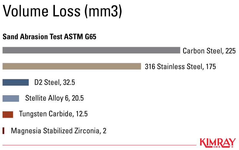 Sand Abrasion Test ASTM G65