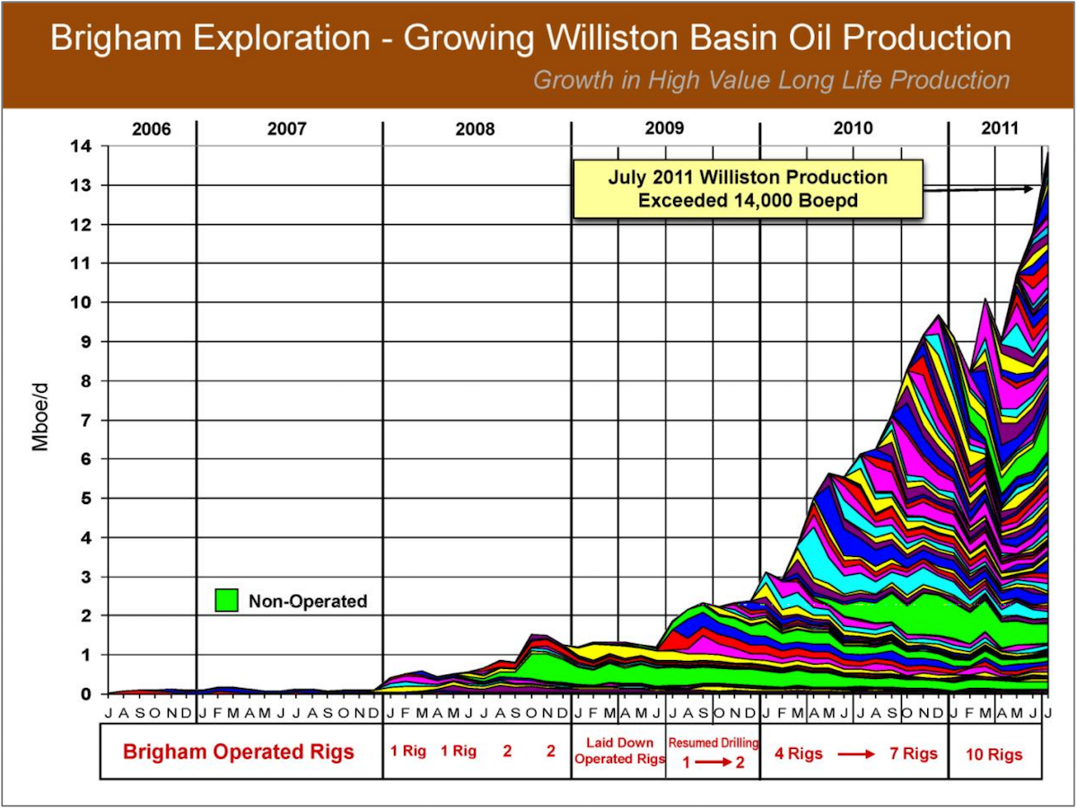 Growth as a result of the Brigham Exploration