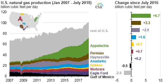 Natural Gas Production in the Appalacian Basin