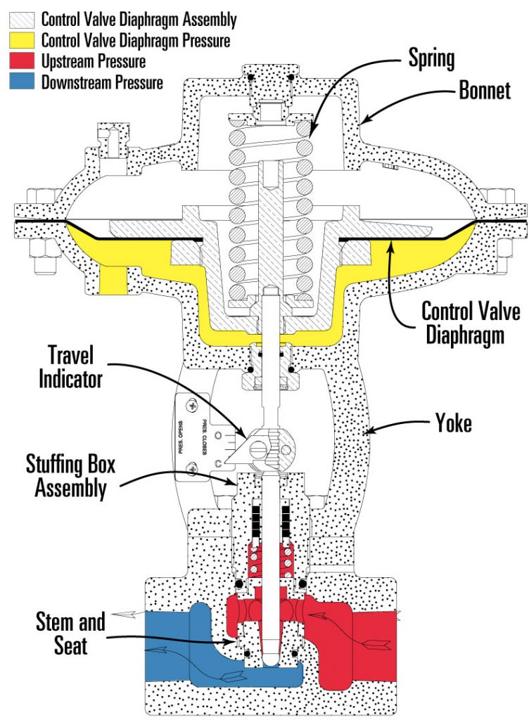 Stem Guided Unbalanced High Pressure Control Valve