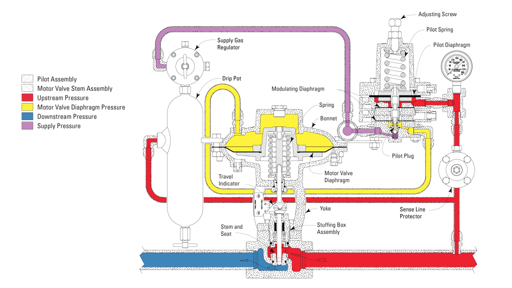 Back Pressure Regulator Package