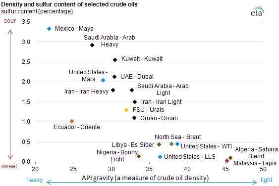 Density and Sulfur Content of Selected Crude Oils