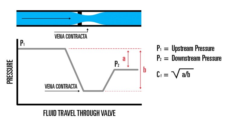 What Is Critical Flow Factor