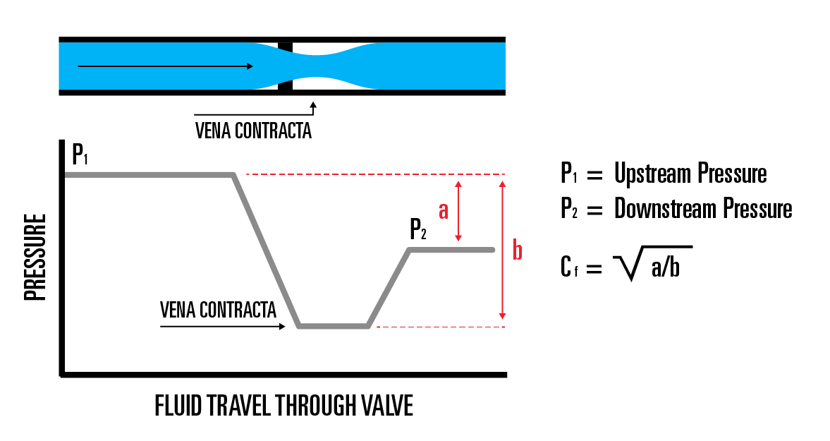 What is Critical Flow Factor (Cf)? | Kimray