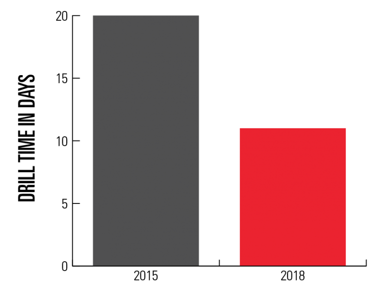 Conference Notes LNG Infrastructure, Drill Time Reductions, and