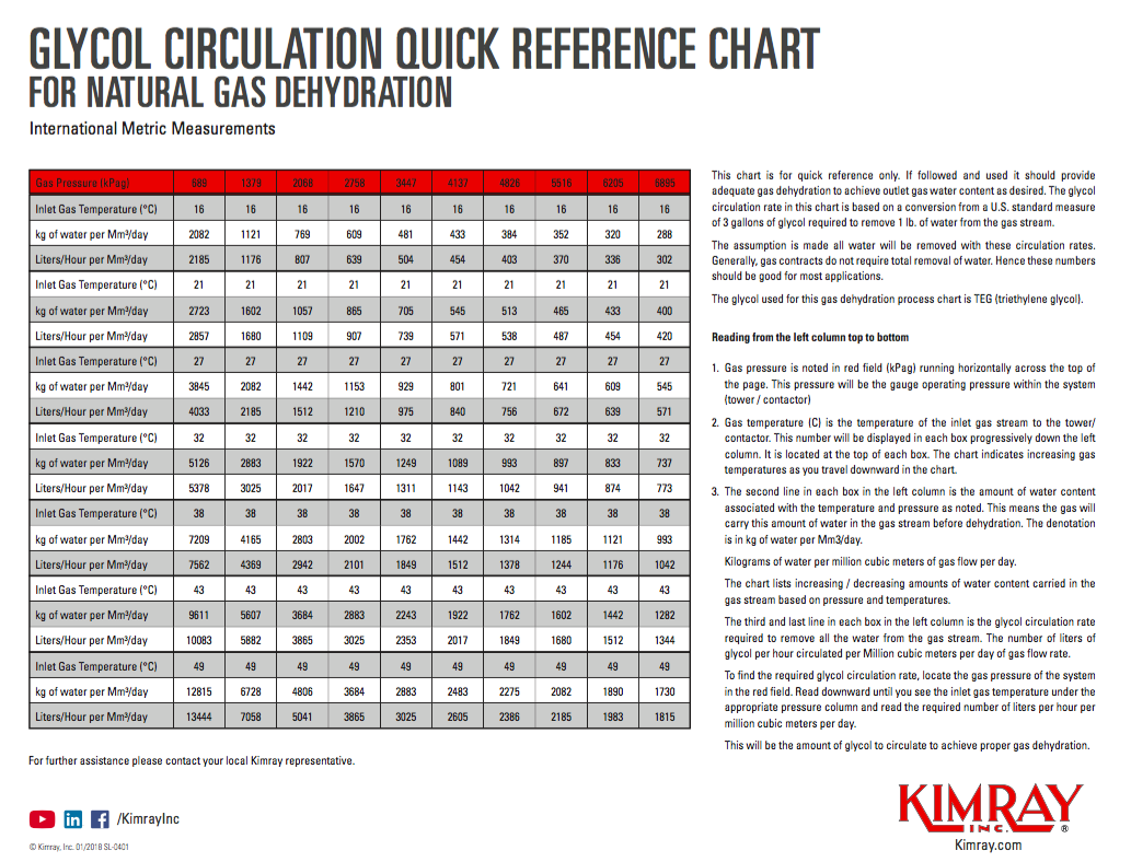 Propylene Glycol Conversion Chart