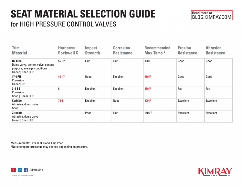 What is the Best Valve Seat Material for your Conditions? Kimray