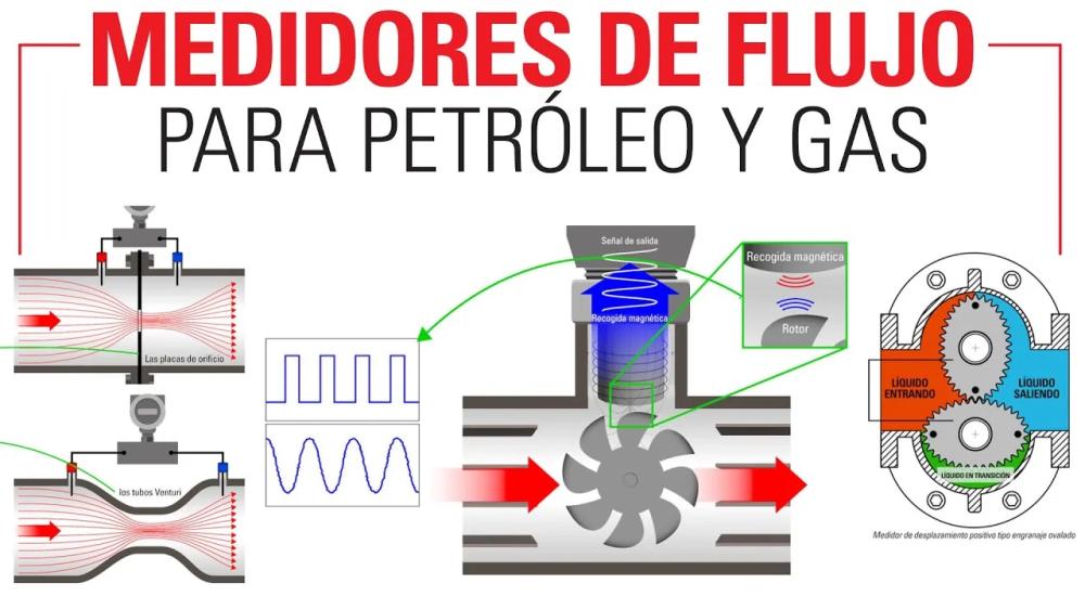 Lima Folleto Permanece Medición de Líquidos y Gases: 4 Tipos de Medidores de Flujo para Petróleo y  Gas | Kimray
