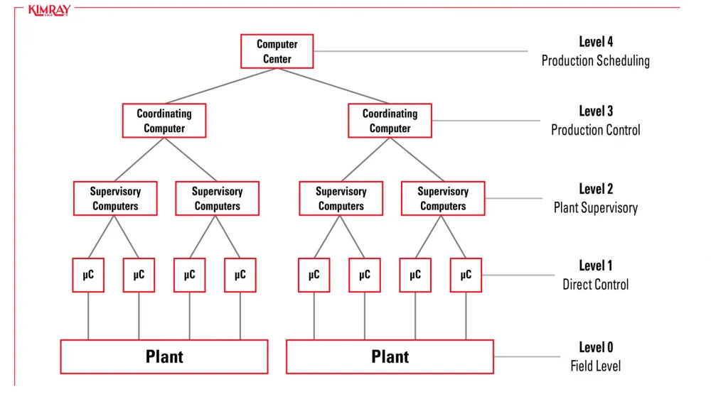 How Does SCADA Work in Oil and Gas Applications?