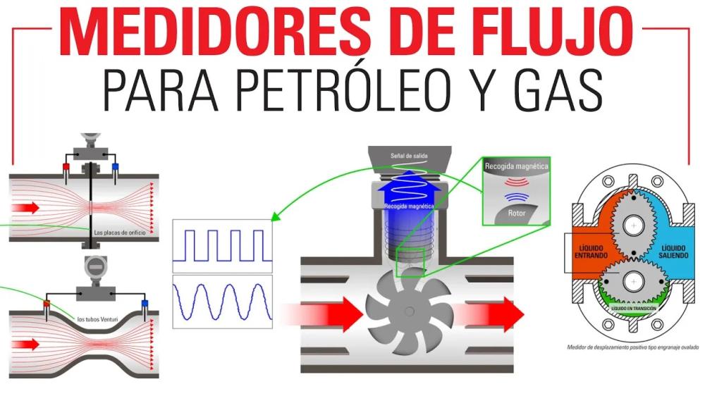 sonrojo Demonio reservorio Medición de Líquidos y Gases: 4 Tipos de Medidores de Flujo para Petróleo y  Gas | Kimray