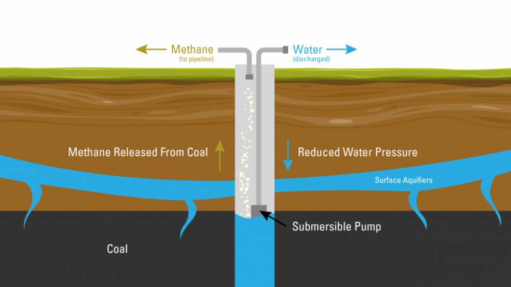 What is Coal Bed Methane?
