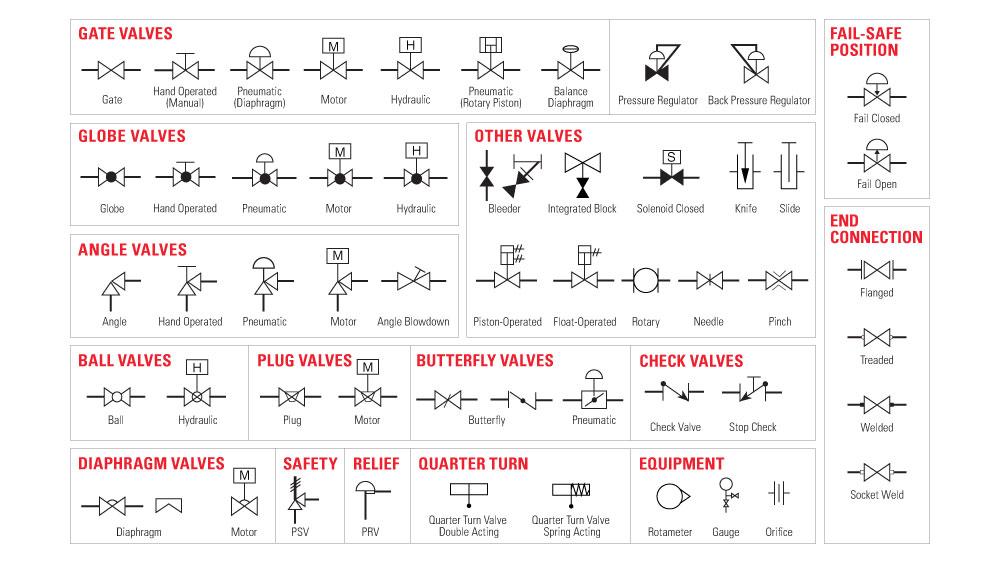 check valve symbols on drawings Symbols engineering process diagram