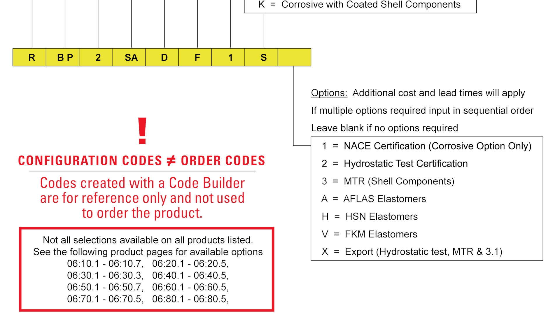 Configuration Codes are not Order Codes