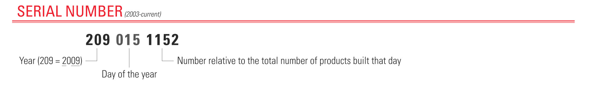 Serial Number Breakdown