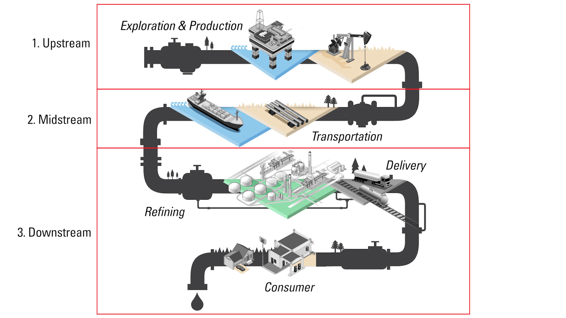 1.2 Sectors of the Oil and Gas Industry, Upstream Midstream Downstream