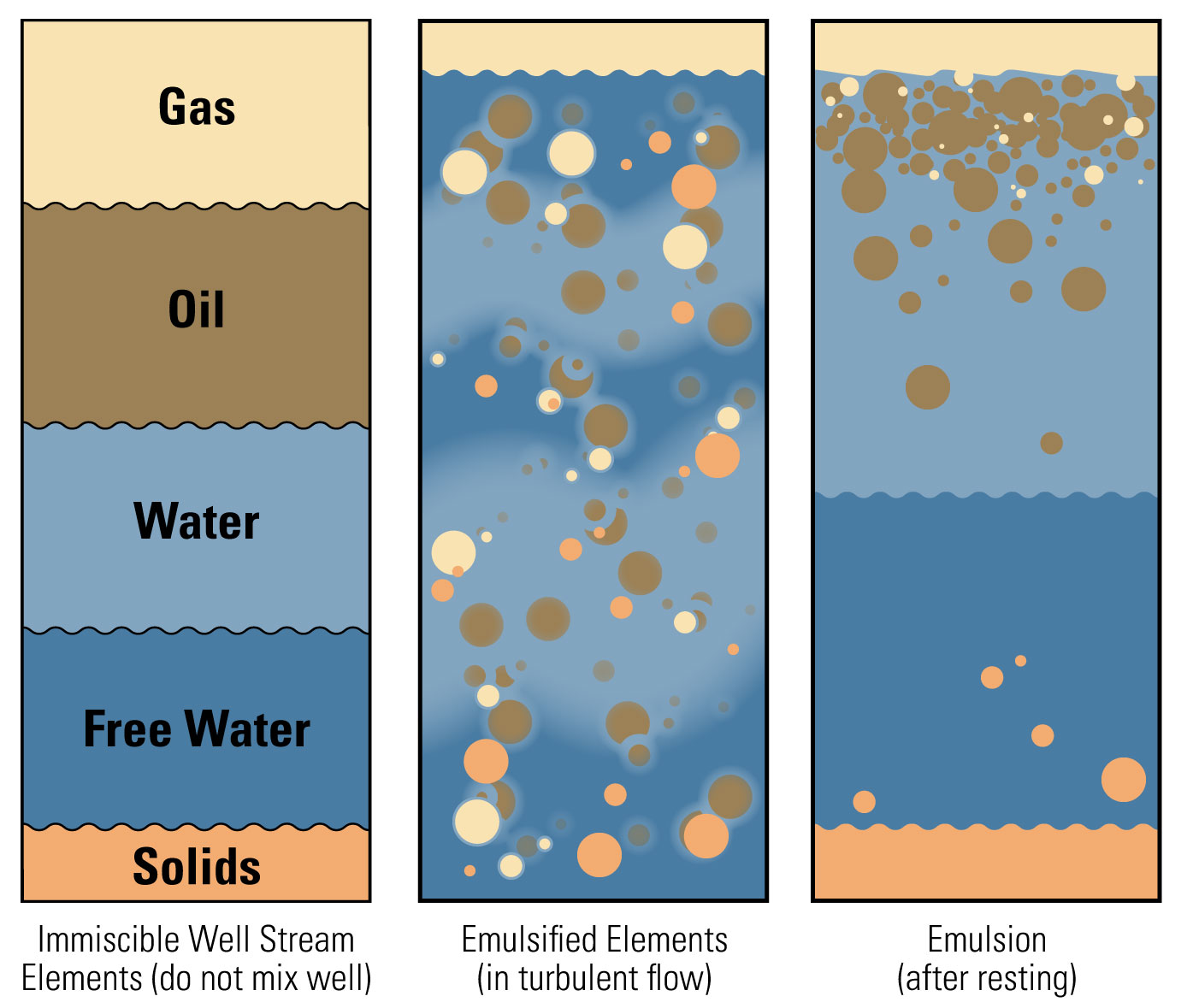 3.1 Well Stream Elements, Emulsified Elements, and Emulsion