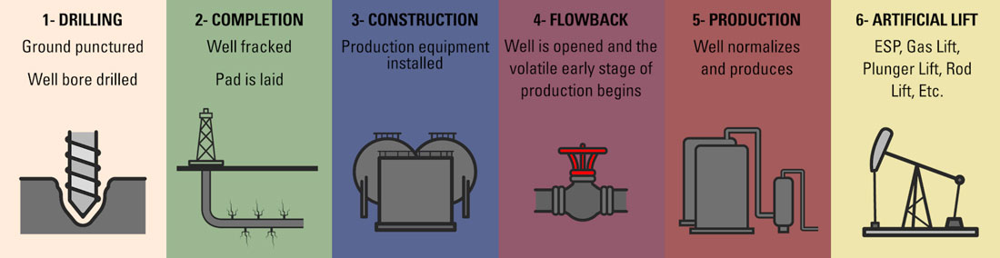 4.1 Stages of Oil Well Production