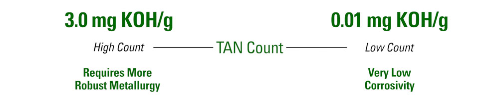 7.4 Tan Count of Crude Oil