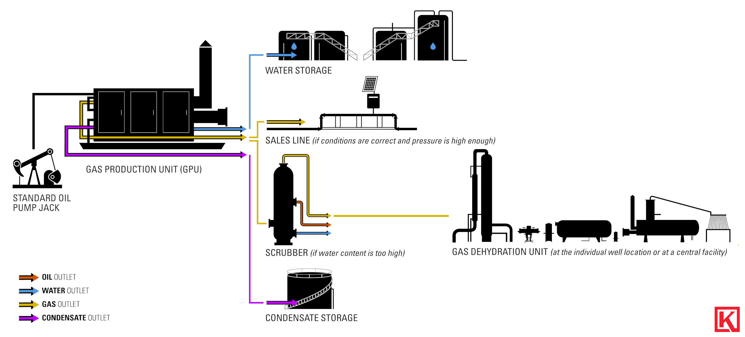 8.3 Dry Gas Reservoirs