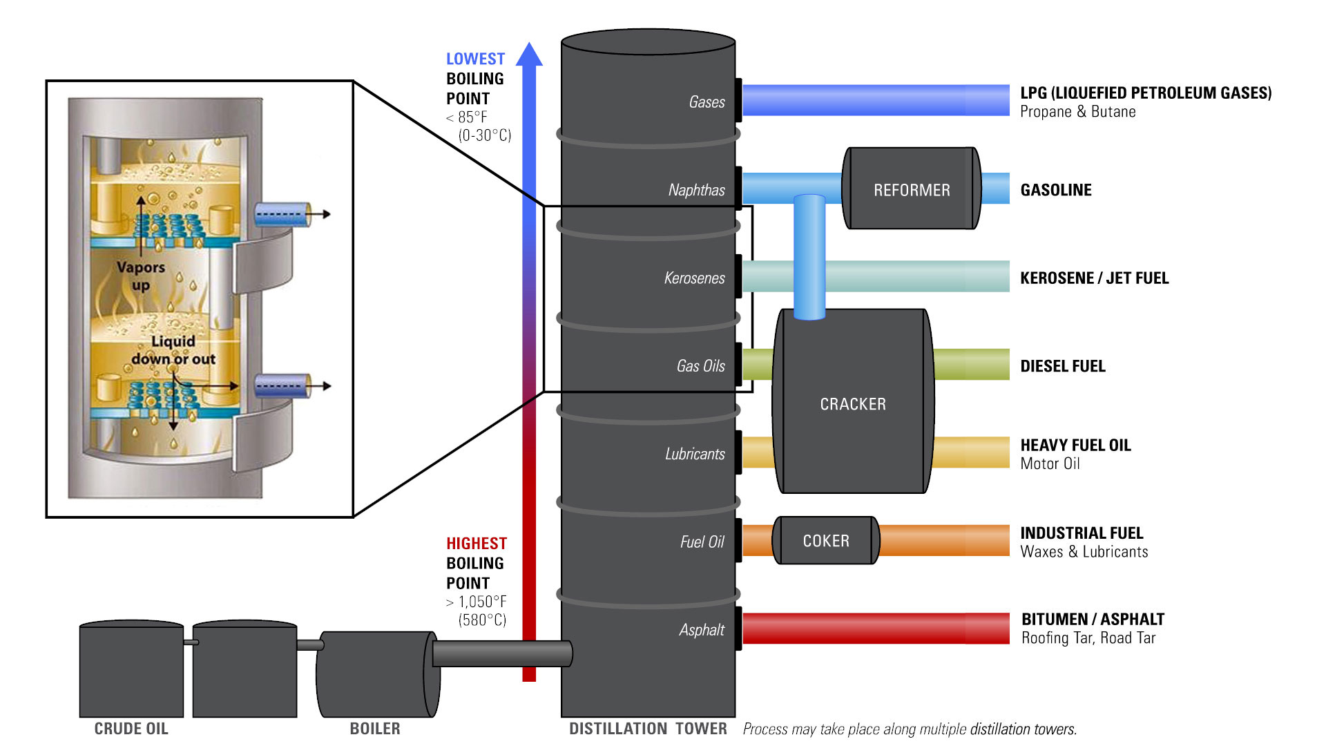 Distillation Tower