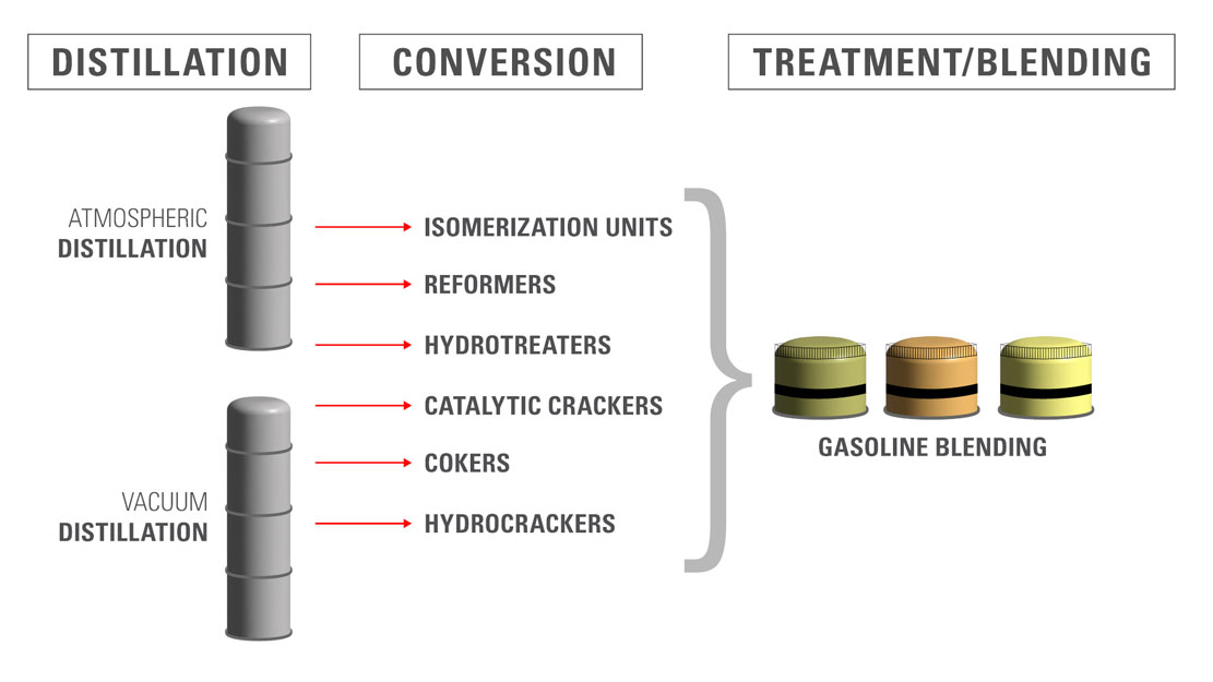 Gasoline Blending Process