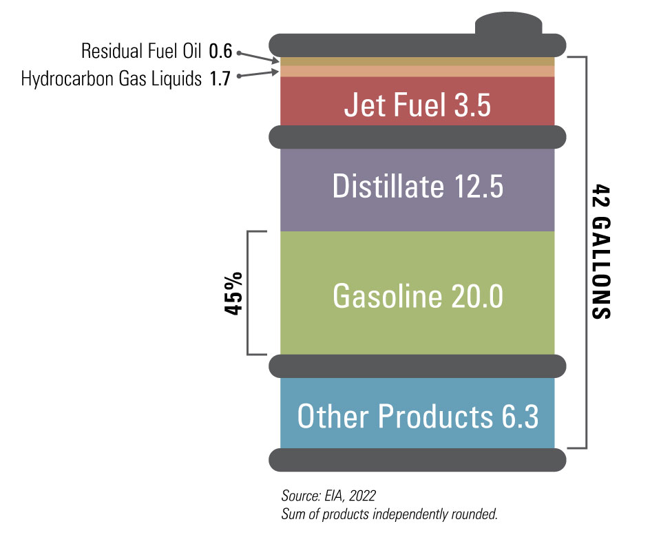 Products from a Barrel of Crude Oil