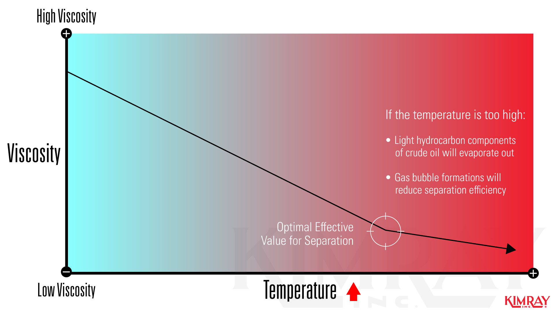 Temperature vs Viscosity