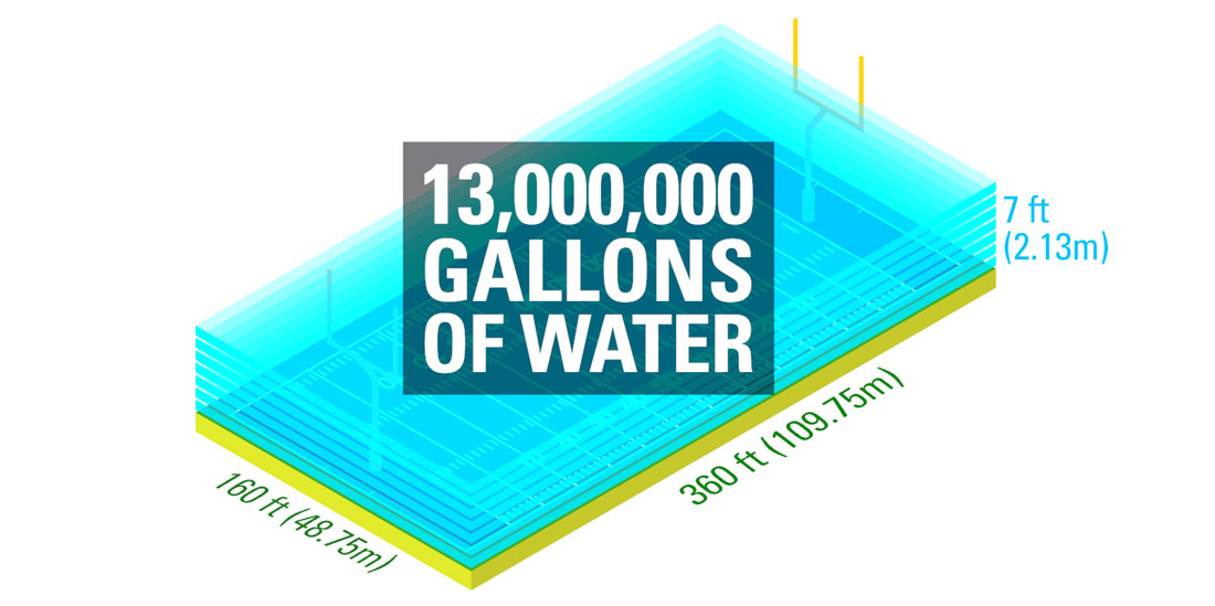 13 Million Gallons of Water Fills up a Football Field