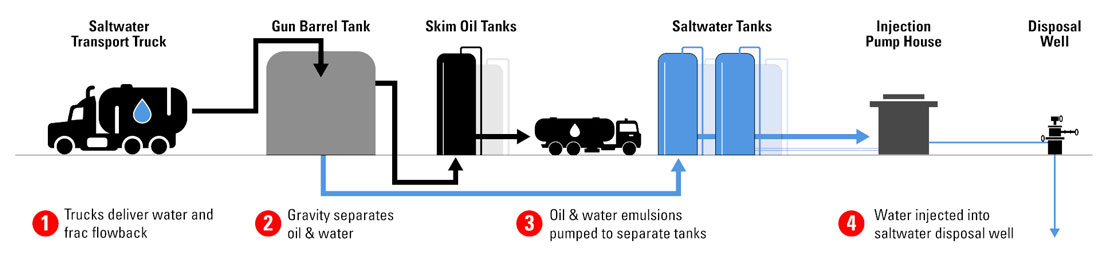 Salt Water Disposal Well Process