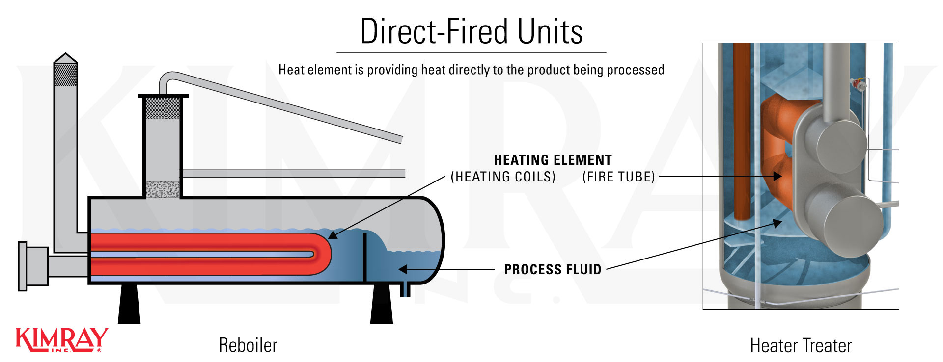 Direct Fired Units