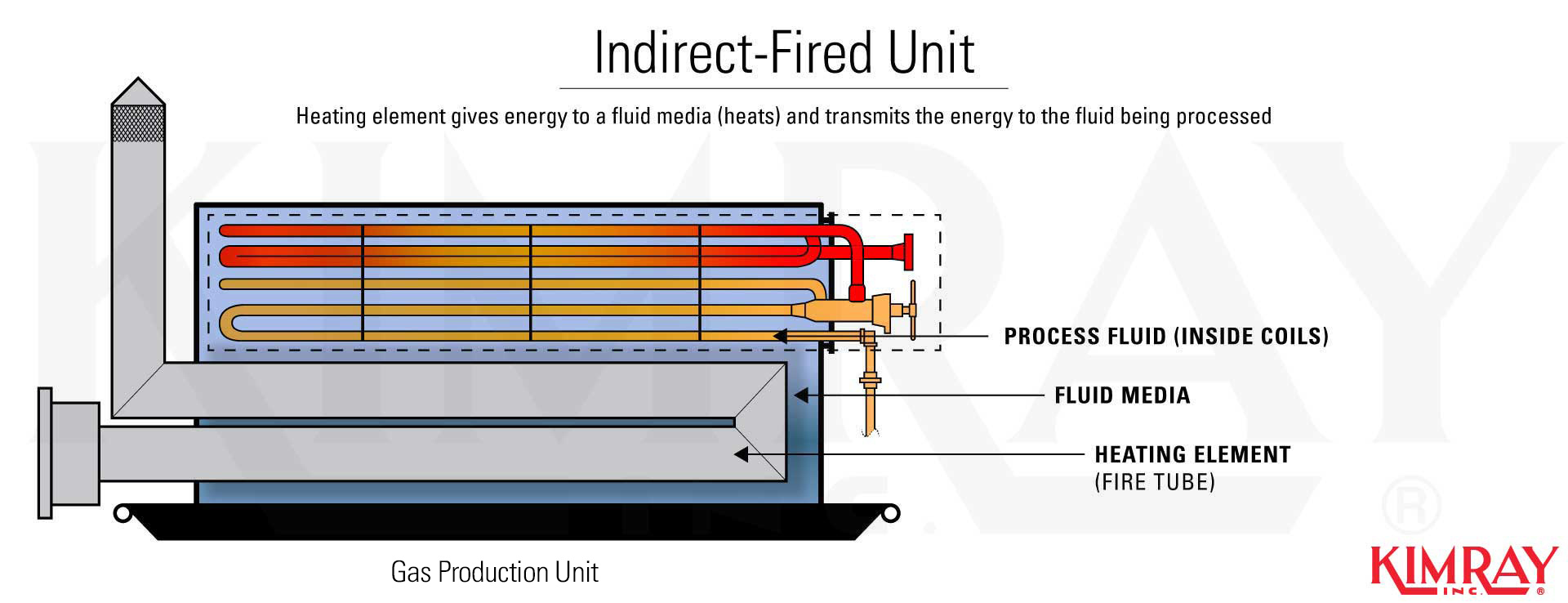 Indirect Fired Units