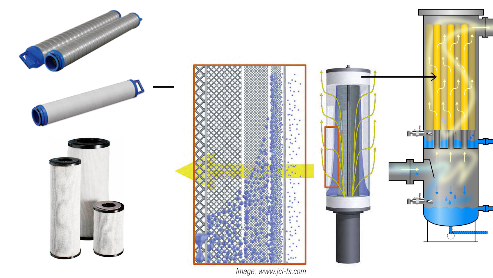 Coalescing Filters