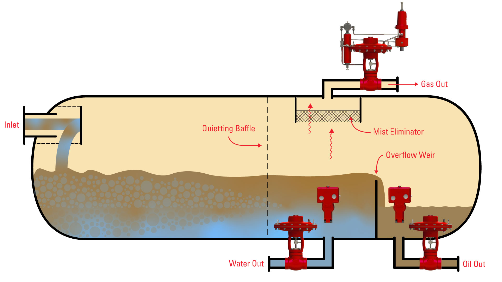 4.1 3-Phase Overflow Weir