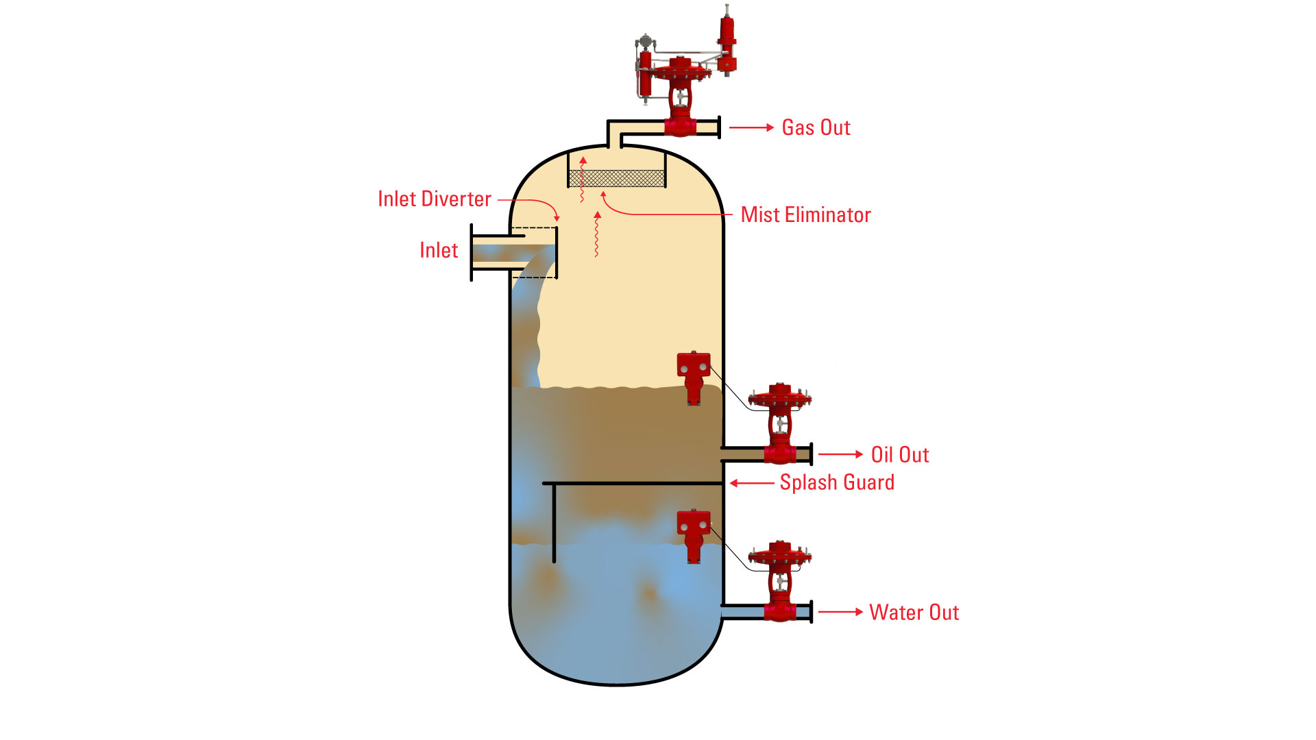 4.3 3-Phase Separator Vertical Interface